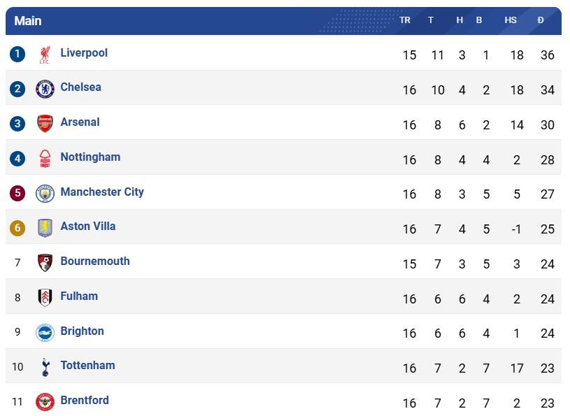 'Ngựa ô' Premier League 2024/25 gọi tên Nottingham Forest! 570208