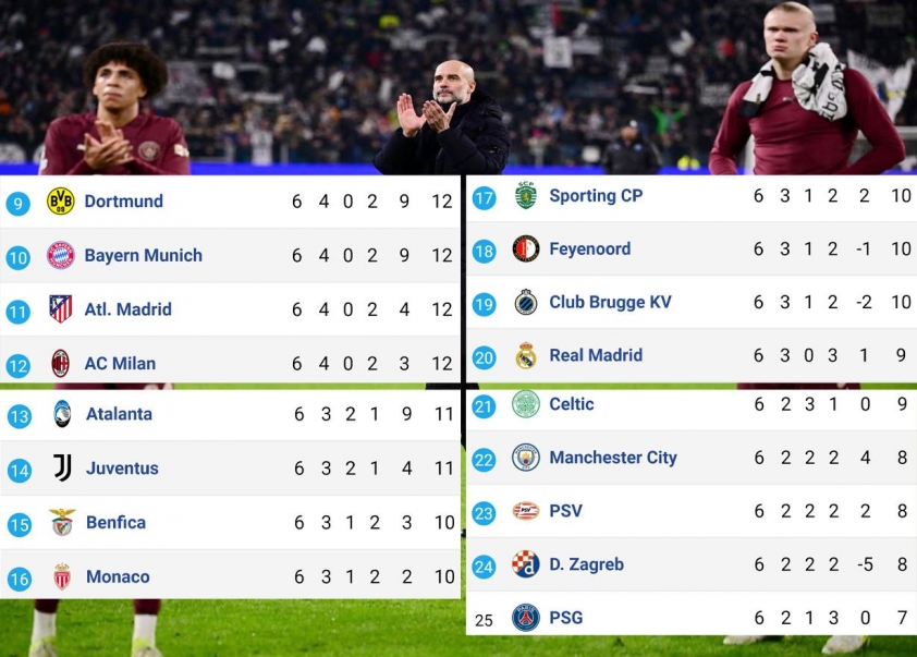 Champions League: Man City và PSG loại nhau 568267